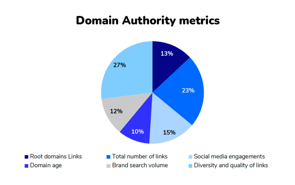 How to Increase Domain Authority: A Complete Step-by-Step Guide
