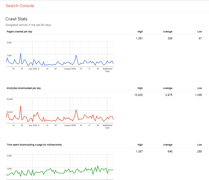 How Often Does Google Crawl a Site? Everything You Need to Know